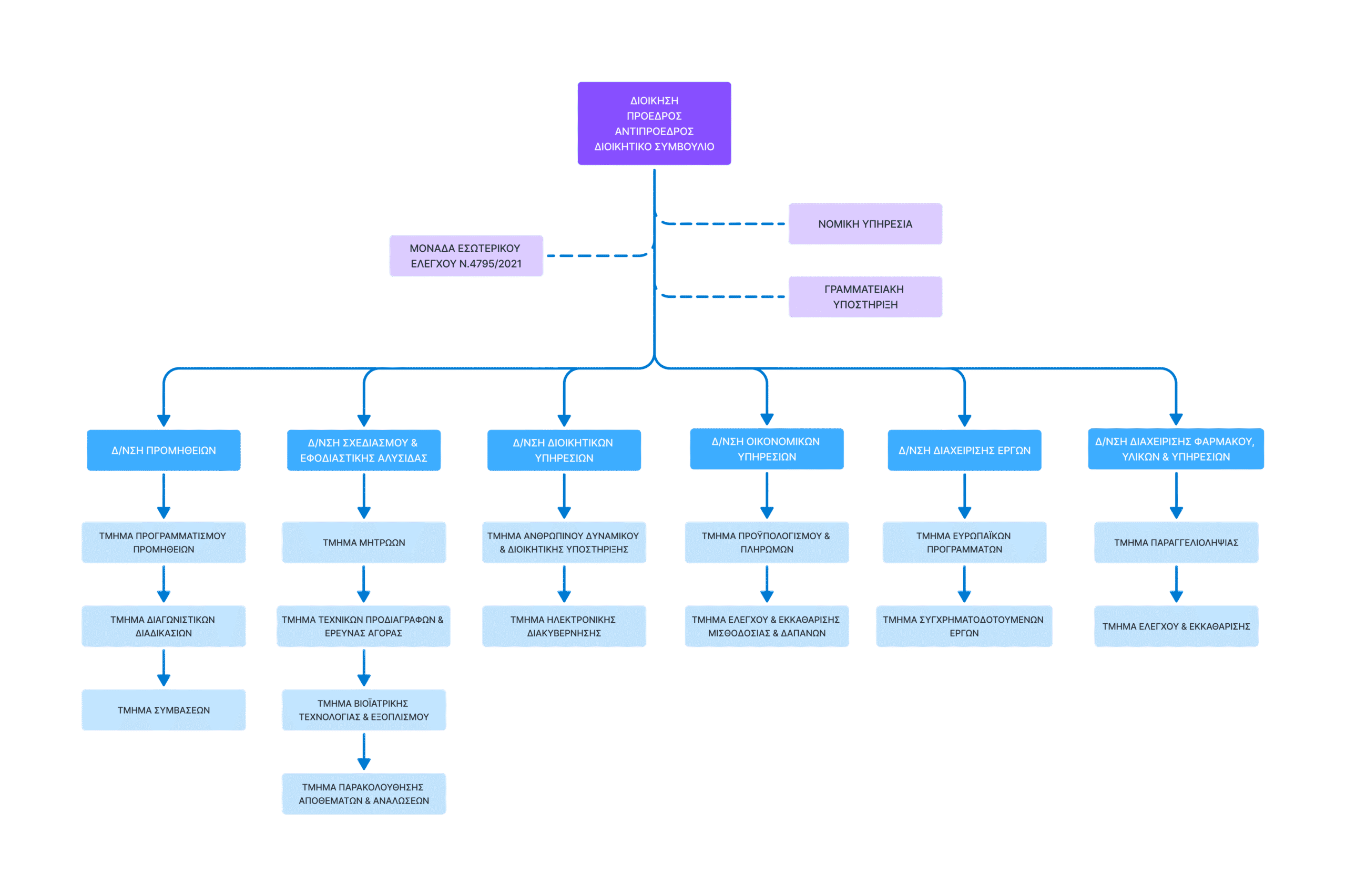 To οργανόγραμμα της ΕΚΑΠΥ σε διάγραμμα